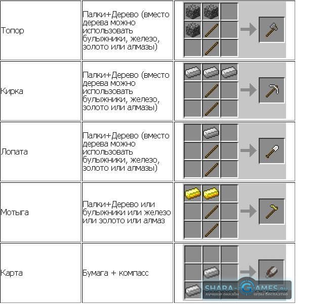 Майнкрафт рецепты на русском
