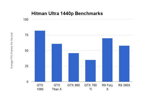 GeForce GTX 1080 Hitman DirectX 12 Ultra 1440p