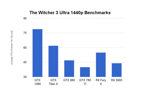 GeForce GTX 1080 The Witcher Ultra 1440p