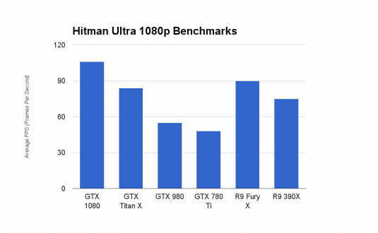 GeForce GTX 1080 Hitman DirectX 12 Ultra 1080p