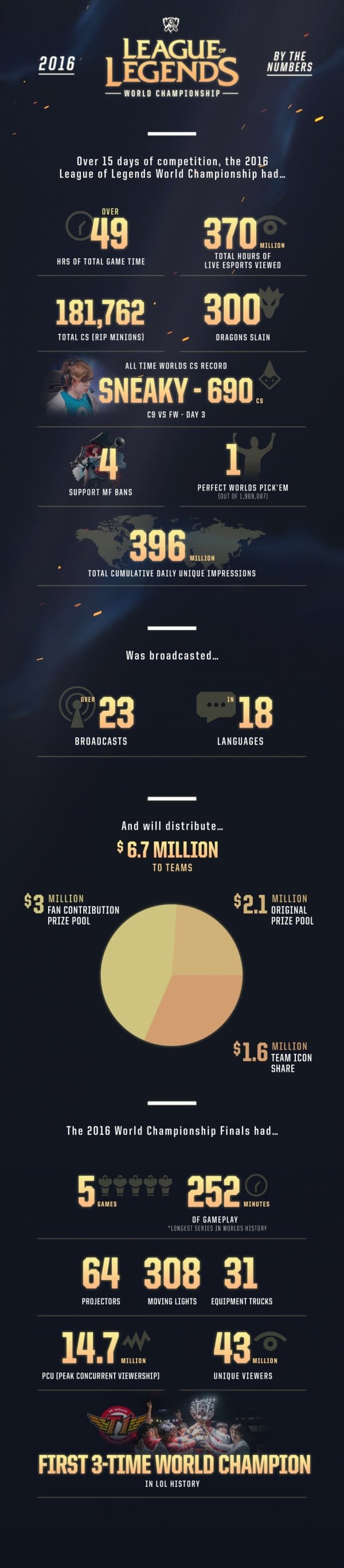 Финал League of Legends. Инфографика